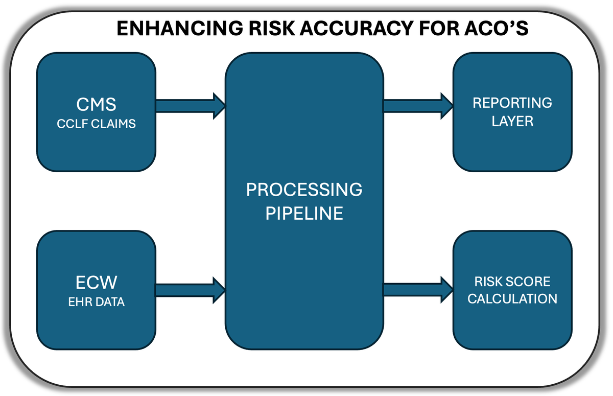 Enhancing Risk Scoring Accuracy for ACOs: A Comprehensive Series