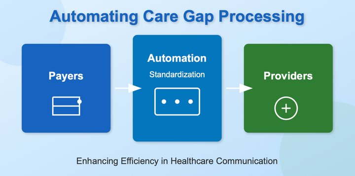 Automating and Standardizing Care Gaps from Payers to Providers