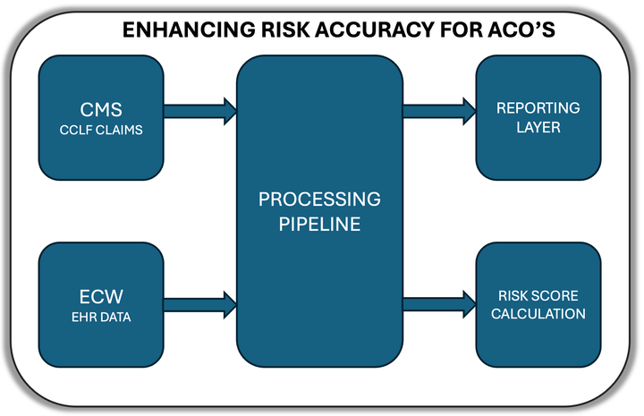 Enhancing Risk Scoring Accuracy for ACOs: A Comprehensive Series